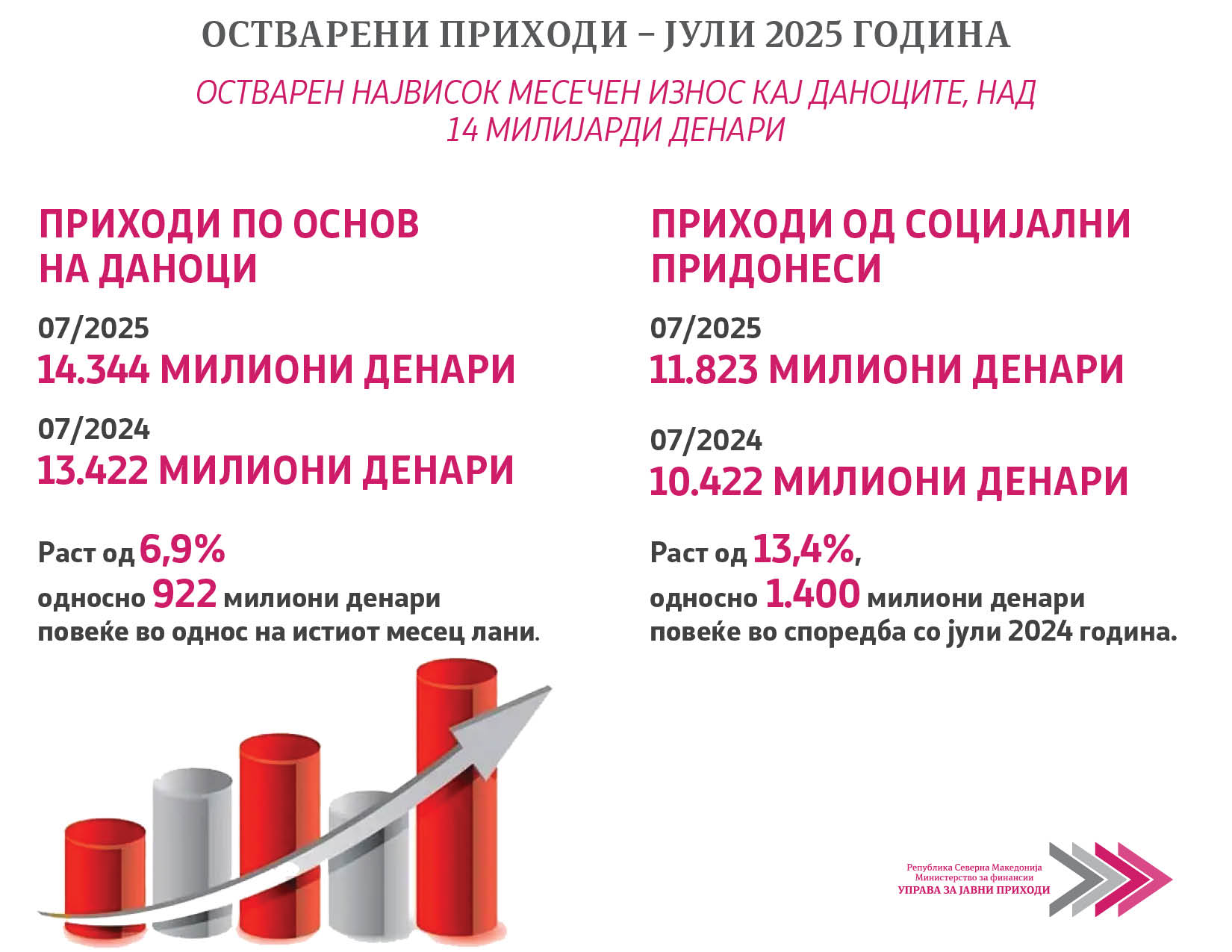 УЈП со значителен раст на приходите во јули