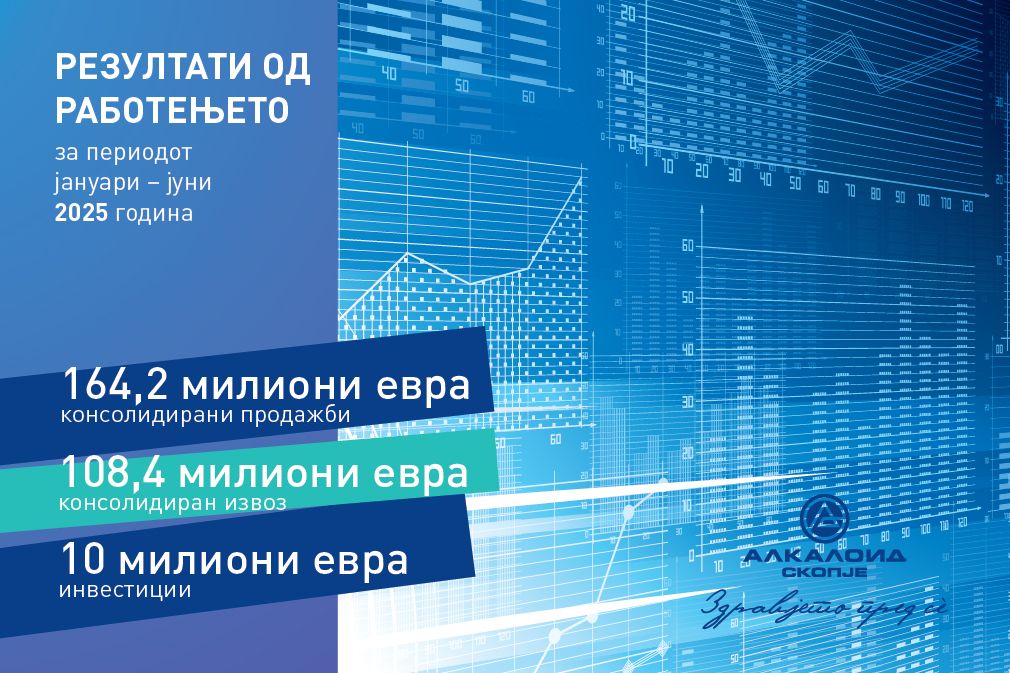 Алкалоид достигна 164 милиони евра приходи во првата половина од годината